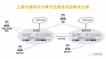云賽智聯旗下企業科技網成功中標上海市媒體云項目，助力城市數字化轉型