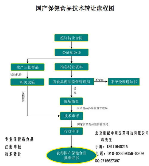 國產保健食品技術批文轉讓 流程、風險與合規要點解析